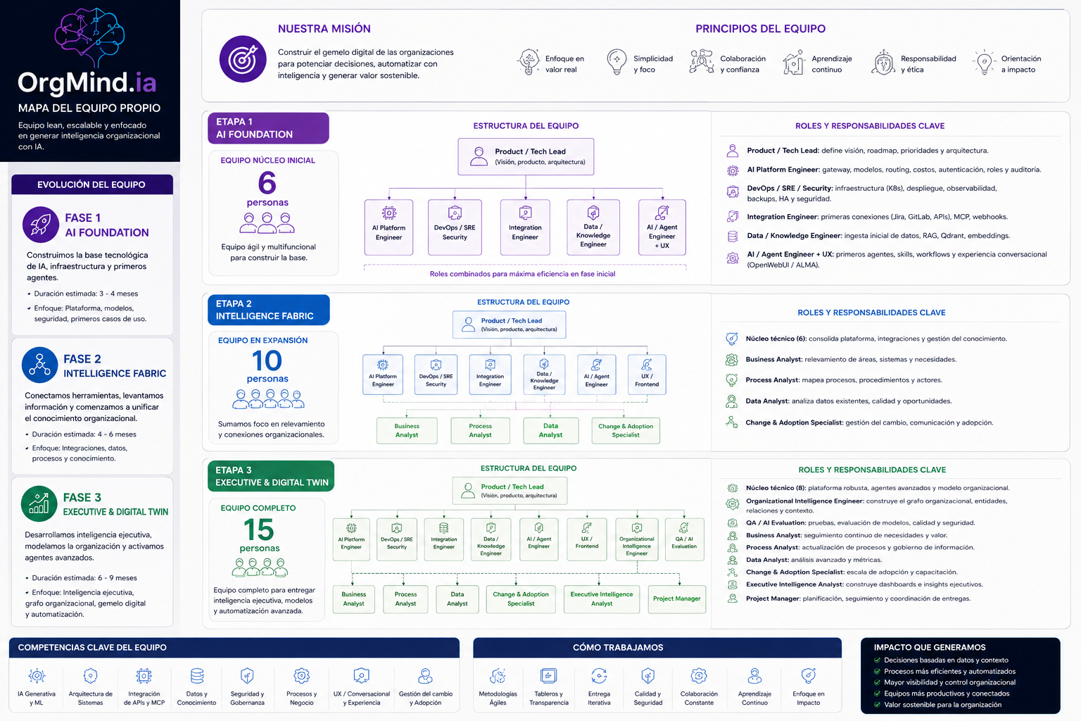 Mapa del equipo propio de OrgMind.IA