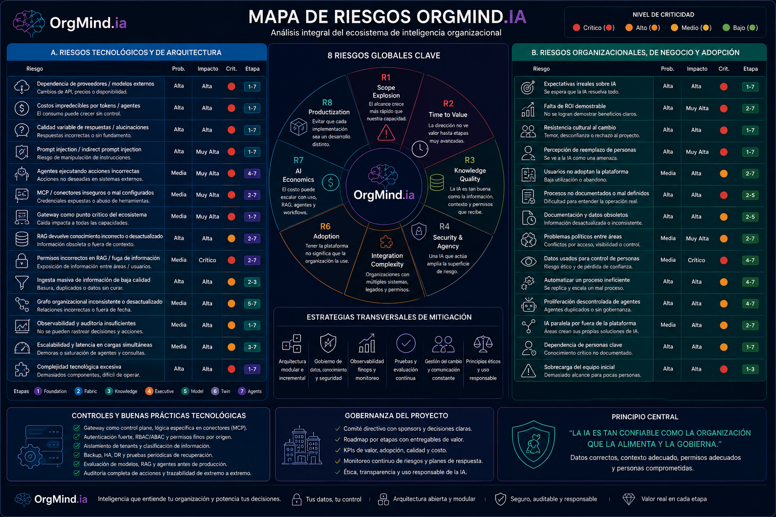 Mapa de riesgos de OrgMind.IA