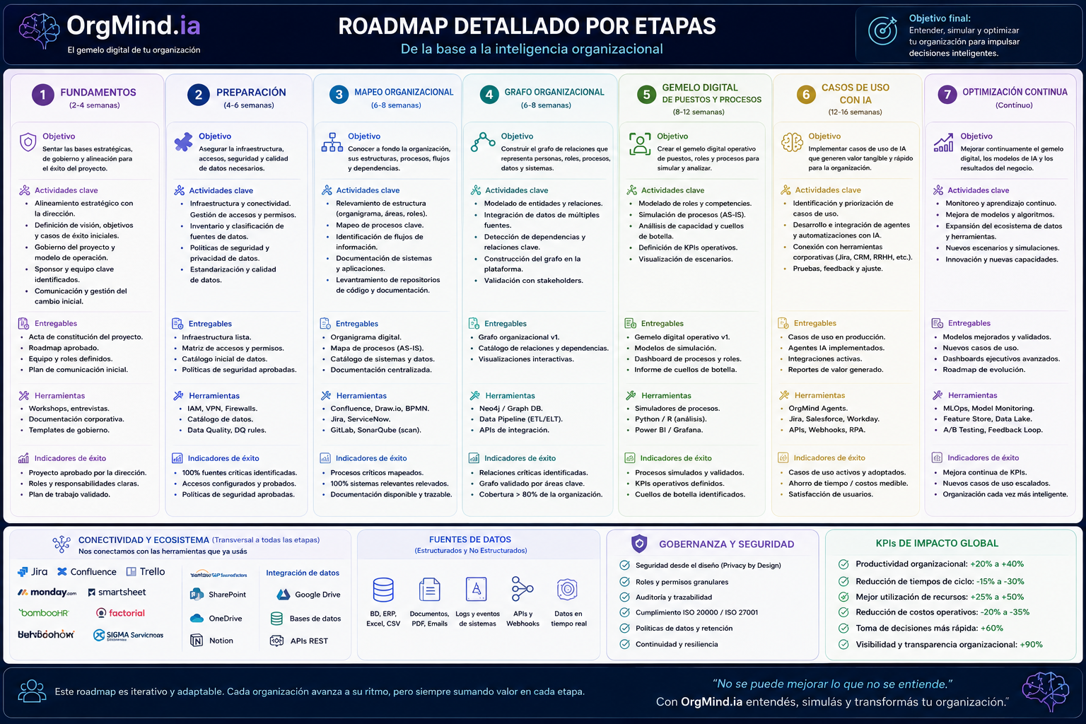 Roadmap detallado por etapas de OrgMind.IA